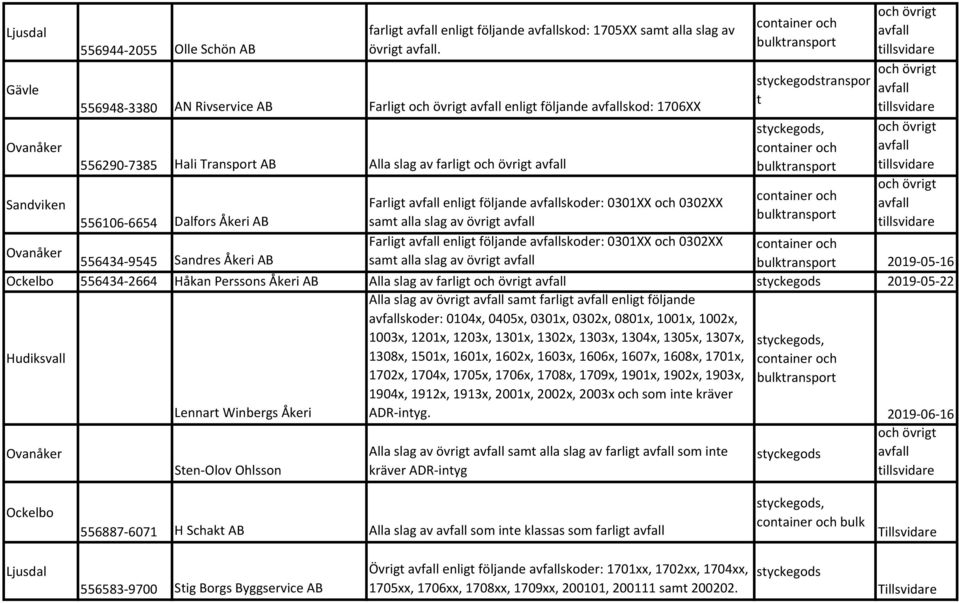 illsvidare och övrig illsvidare och övrig illsvidare Farlig enlig följande skoder: 0301XX och 0302XX 556106 6654 Dalfors Åkeri AB sam alla slag av övrig Farlig enlig följande skoder: 0301XX och