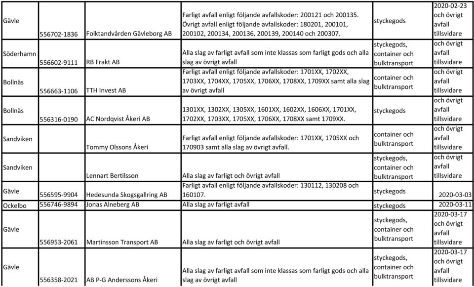 Alla slag av farlig som ine klassas som farlig gods och alla slag av övrig Farlig enlig följande skoder: 1701XX, 1702XX, 1703XX, 1704XX, 1705XX, 1706XX, 1708XX, 1709XX sam alla slag av övrig 1301XX,