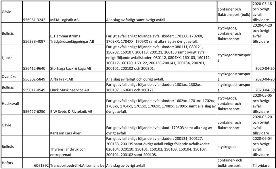 Farlig enlig följande skoder: 080111, 080121, 150202, 160107, 200113, 200121, 200133 sam övrig enlig följande skoder: 080112, 0804XX, 160103, 160112, 160117 160120, 160122, 200138 200141, 200134,