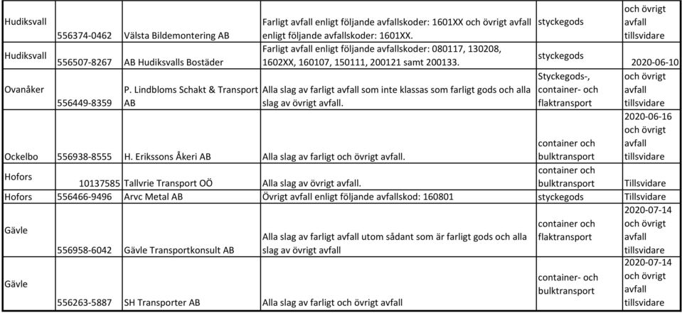 Lindbloms Schak & Transpor Alla slag av farlig som ine klassas som farlig gods och alla Syckegods, conainer och och övrig 556449 8359 AB slag av övrig. flakranspor illsvidare Ockelbo 556938 8555 H.