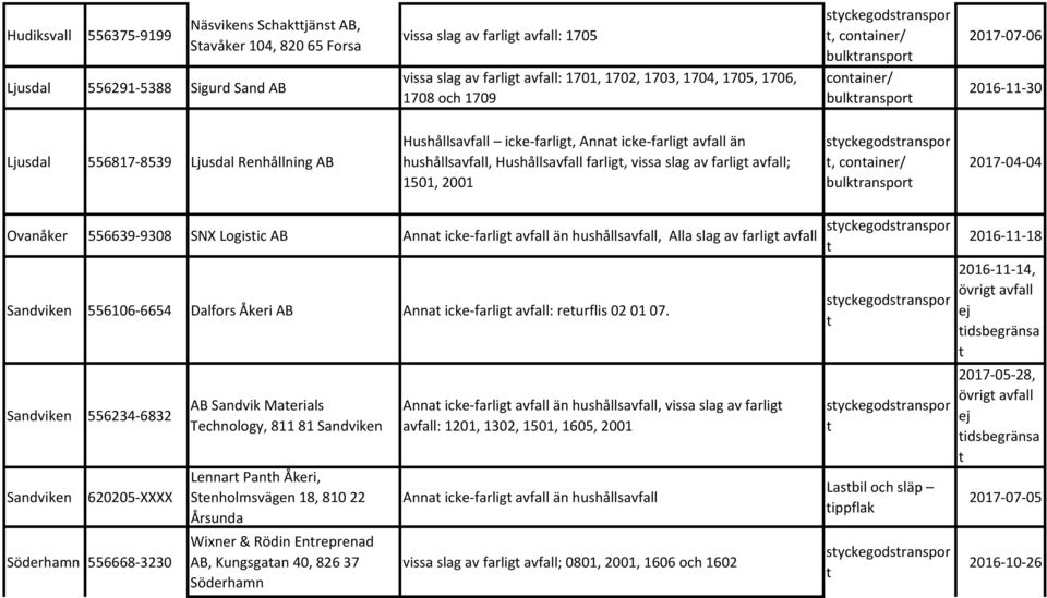 syckegodsranspor, conainer/ 2017 04 04 556639 9308 SNX Logisic AB Anna icke farlig än hushålls, Alla slag av farlig 556106 6654 Dalfors Åkeri AB Anna icke farlig : reurflis 02 01 07.