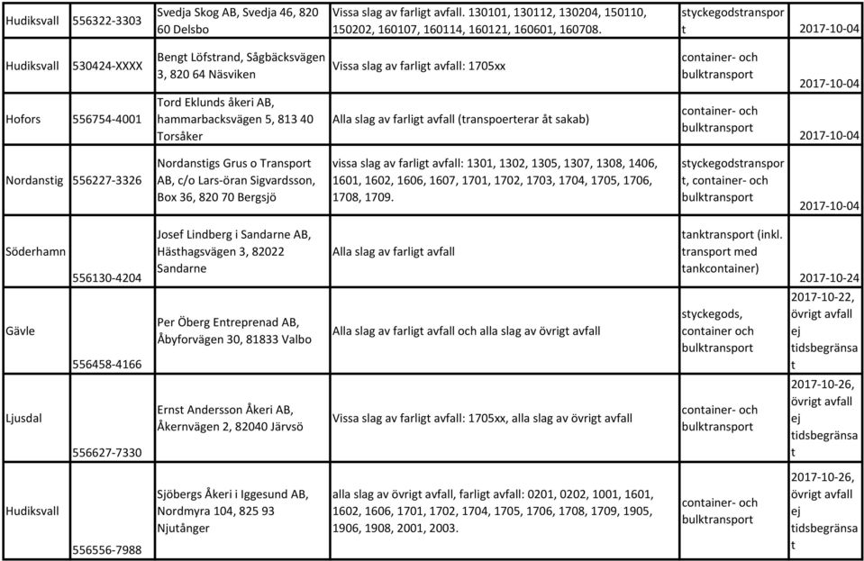 hammarbacksvägen 5, 813 40 Torsåker Alla slag av farlig (ranspoererar å sakab) conainer och 2017 10 04 Nordansig 556227 3326 Nordansigs Grus o Transpor AB, c/o Lars öran Sigvardsson, Box 36, 820 70