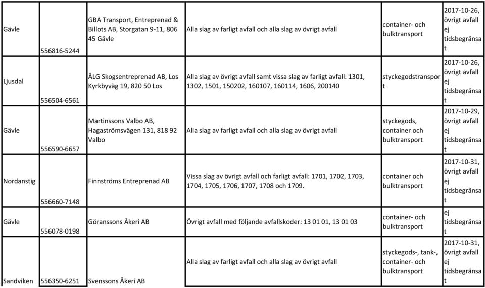 150202, 160107, 160114, 1606, 200140 Alla slag av farlig och alla slag av övrig Vissa slag av övrig och farlig : 1701, 1702, 1703, 1704, 1705, 1706, 1707, 1708 och 1709.