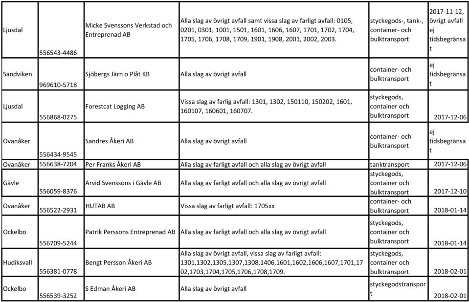 syckegods, ank, conainer och 2017 11 12, övrig idsbegränsa 969610 5718 Sjöbergs Järn o Plå KB Alla slag av övrig conainer och idsbegränsa 556868 0275 Foresca Logging AB Vissa slag av farlig : 1301,