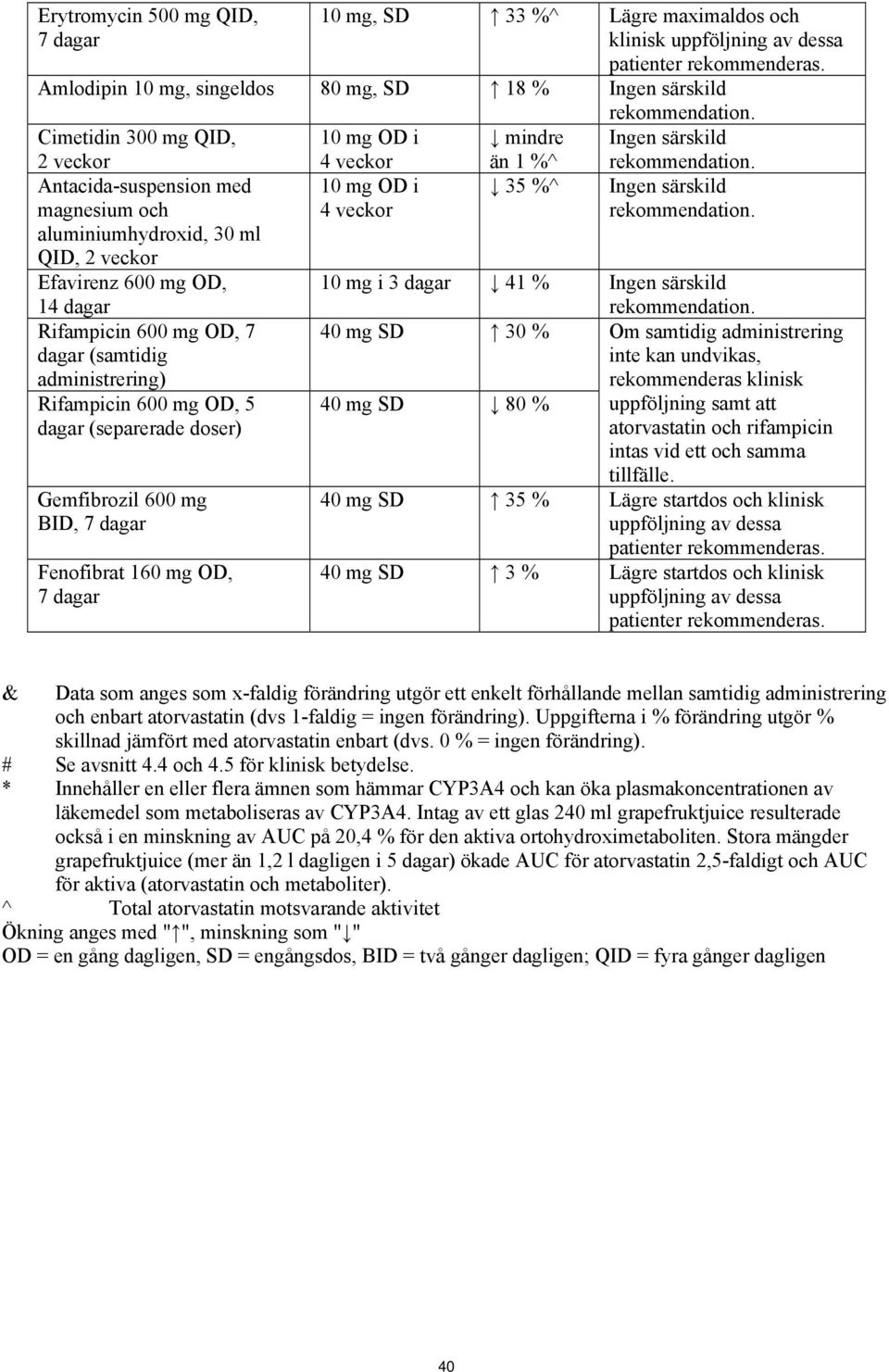 Antacida-suspension med magnesium och aluminiumhydroxid, 30 ml QID, 2 veckor 10 mg OD i 4 veckor 35 %^ Ingen särskild rekommendation.