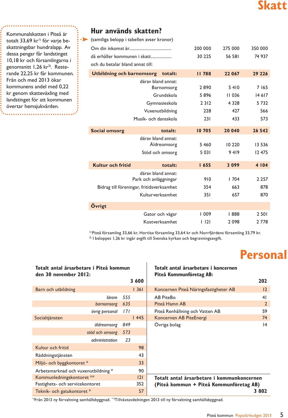 Gymnasieskola 2 312 4 328 5 732 Vuxenutbildning 228 427 566 Musik- och dansskola 231 433 573 Social omsorg totalt: 10 705 20 040 26 542 därav bland annat: Äldreomsorg 5 460 10 220 13 536 Stöd och