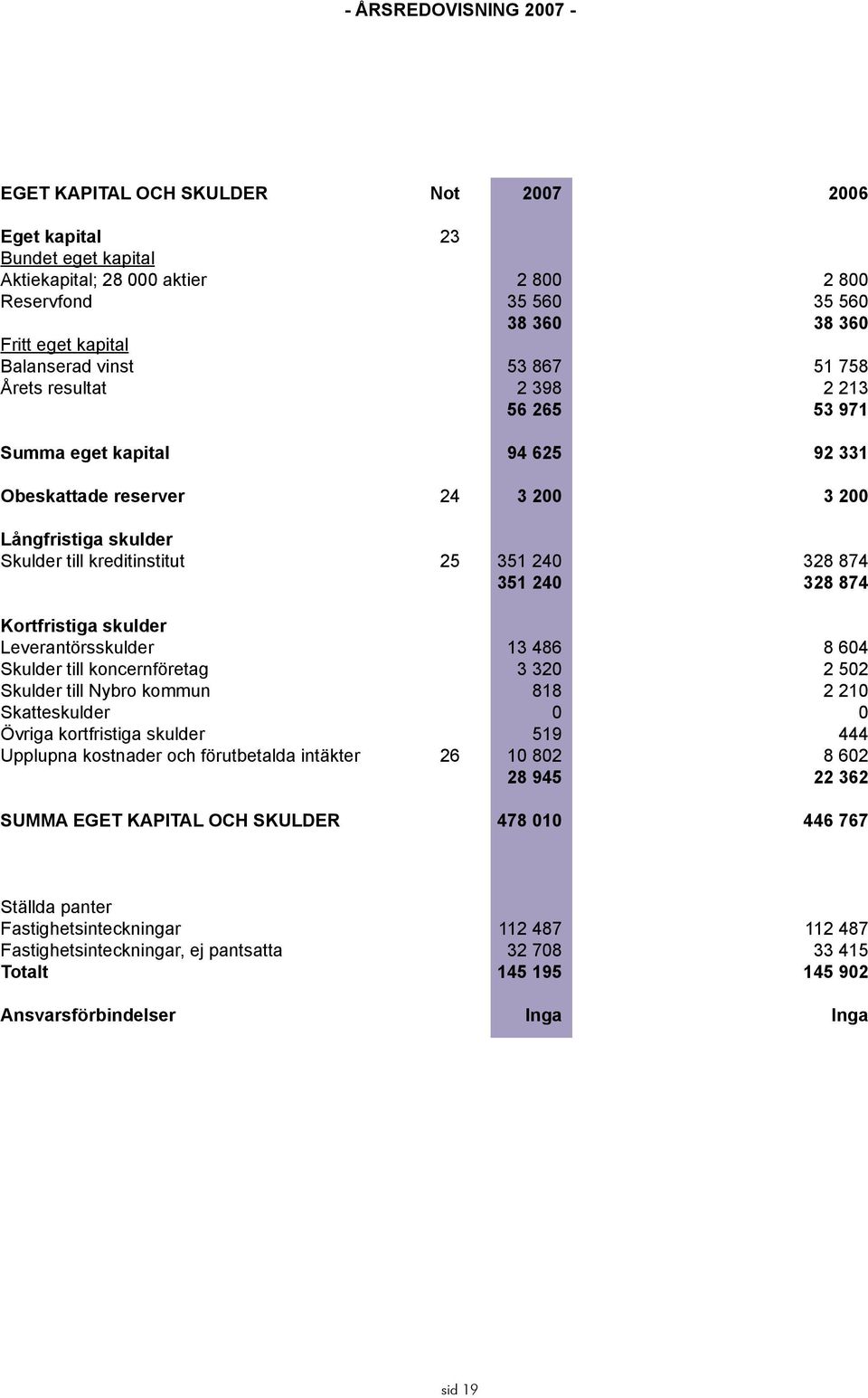 Kortfristiga skulder Leverantörsskulder 13 486 8 604 Skulder till koncernföretag 3 320 2 502 Skulder till Nybro kommun 818 2 210 Skatteskulder 0 0 Övriga kortfristiga skulder 519 444 Upplupna