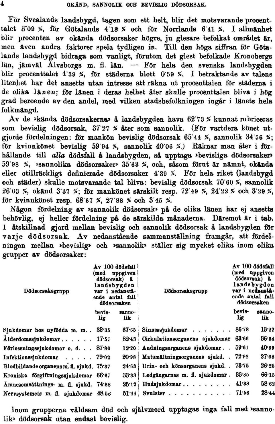 Till den höga siffran för Grötalands landsbygd bidraga som vanligt, förutom det glest befolkade Kronobergs län, jämväl Alvsborgs m. fl. län. För hela den svenska landsbygden blir procenttalet 4"39 %, för städerna blott 059 %.