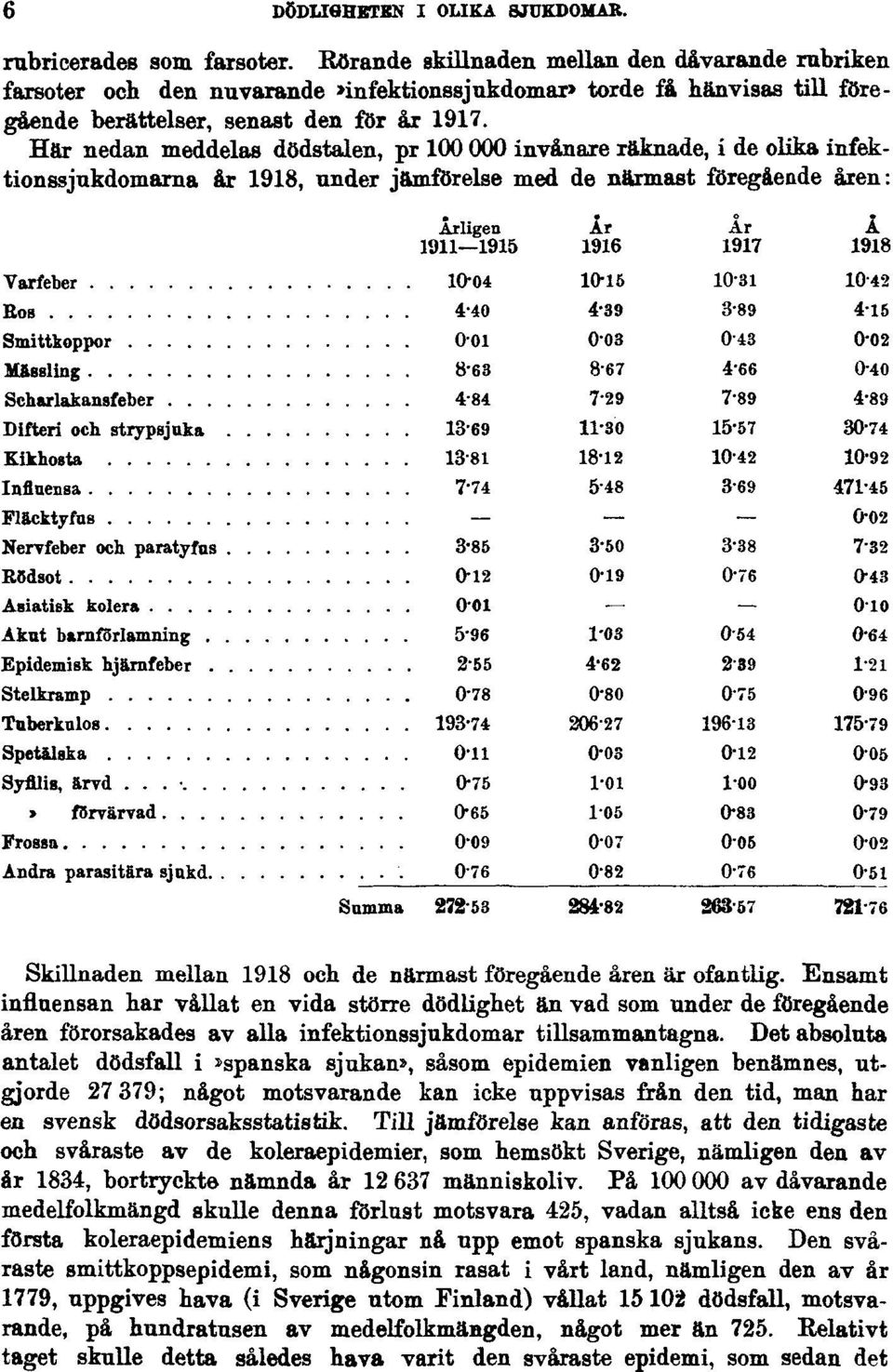 Här nedan meddelas dödstalen, pr 100 000 invånare räknade, i de olika infektionssjukdomarna år 1918, under jämförelse med de närmast föregående åren: Skillnaden mellan 1918 och de närmast föregående