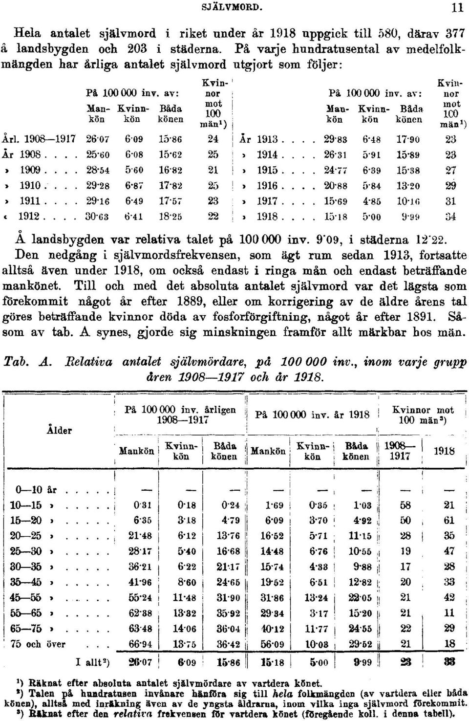 Den nedgång i självmordsfrekvensen, som ägt rum sedan 1913, fortsatte alltså även under 1918, om också endast i ringa mån och endast beträffande mankönet.