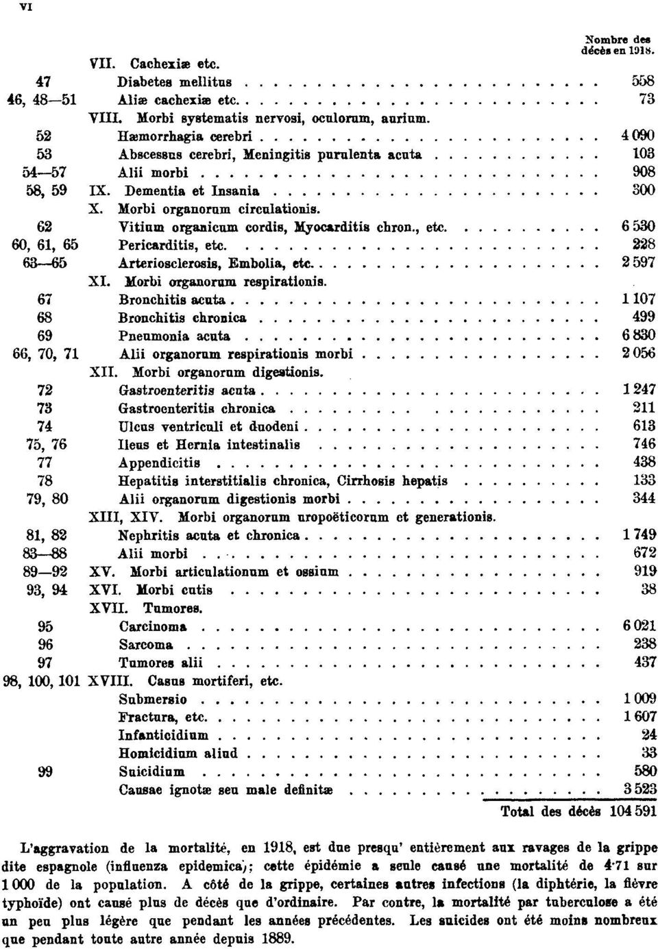 62 Vitium organicum cordis, Myocarditis chron., etc. 6 530 60, 61, 65 Pericarditis, etc. 228 63 65 Arteriosclerosis, Embolia, etc. 2 597 XI. Morbi organorum respirationia.