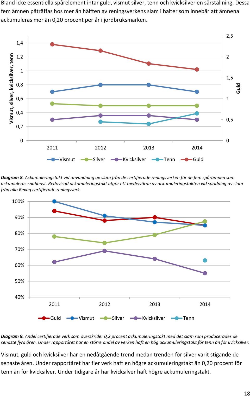 1,4 1,2 2,5 2 1 0,8 1,5 0,6 0,4 0,2 0 2011 2012 2013 2014 Vismut Silver Kvicksilver Tenn Guld 1 0,5 0 Diagram 8.