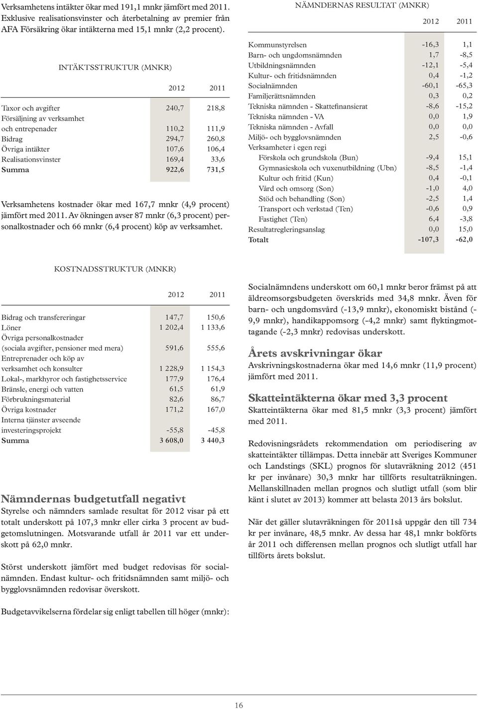 107,6 169,4 922,6 218,8 111,9 260,8 106,4 33,6 731,5 Verksamhetens kostnader ökar med 167,7 mnkr (4,9 procent) jämfört med 2011.