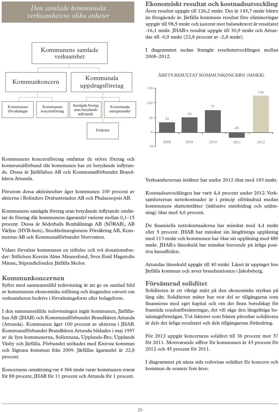 JHAB:s resultat uppgår till 30,9 mnkr och Attundas till 0,9 mnkr (22,8 procent av 2,8 mnkr). I diagrammet nedan framgår resultatutvecklingen mellan 2008 2012.