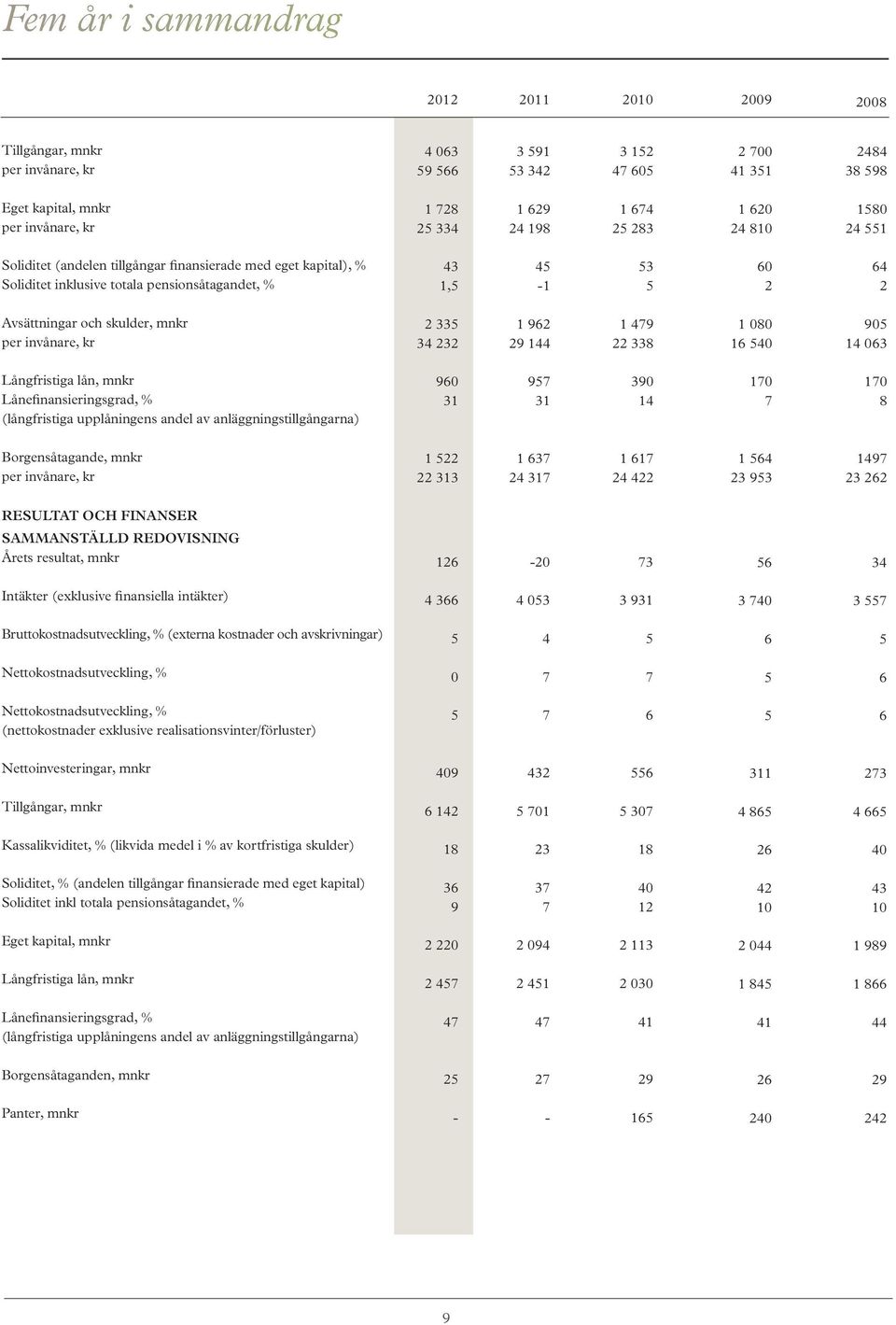 och skulder, mnkr per invånare, kr 2 335 34 232 1 962 29 144 1 479 22 338 1 080 16 540 905 14 063 Långfristiga lån, mnkr Lånefinansieringsgrad, % (långfristiga upplåningens andel av