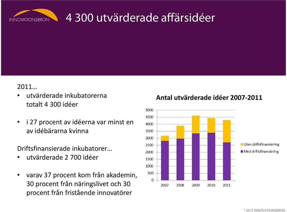 Driftsfinansierade inkubatorer utvärderade 2 700 idéer varav 37 procent kom från