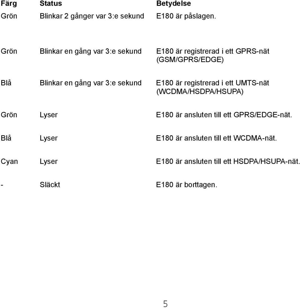 var 3:e sekund E180 är registrerad i ett UMTS-nät (WCDMA/HSDPA/HSUPA) Grön Lyser E180 är ansluten till ett