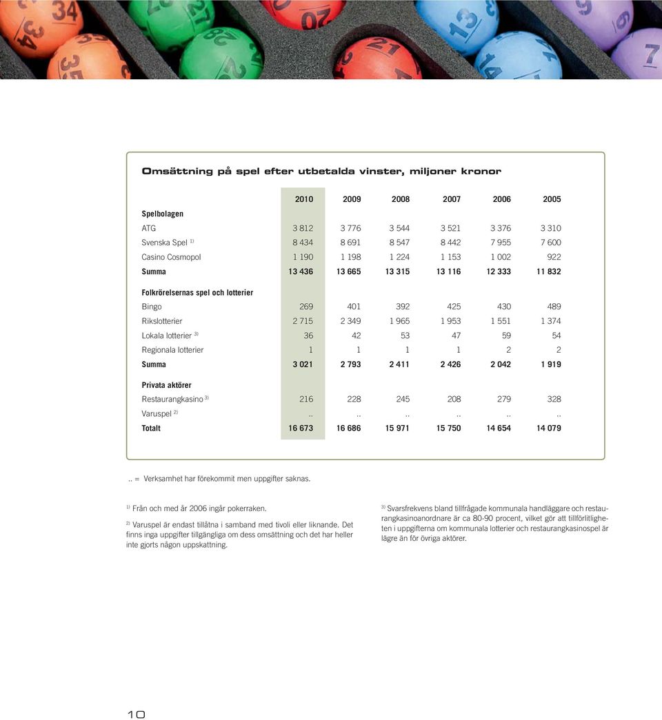 42 53 47 59 54 Regionala lotterier 1 1 1 1 2 2 Summa 3 021 2 793 2 411 2 426 2 042 1 919 Privata aktörer Restaurangkasino 3) 216 228 245 208 279 328 Varuspel 2).