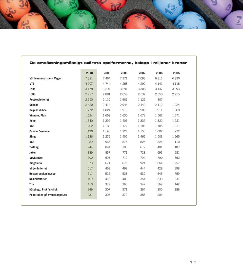 Vinnare, Plats 1 624 1 659 1 630 1 673 1 562 1 671 Keno 1 340 1 392 1 403 1 337 1 322 1 221 V65 1 202 1 180 1 172 1 186 1 185 1 311 Casino Cosmopol 1 190 1 198 1 224 1 153 1 002 922 Bingo 1 186 1 276