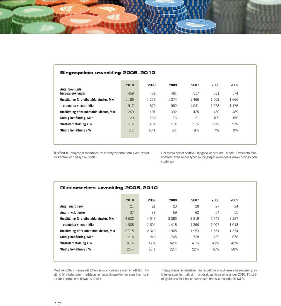 % 2% 10% 6% 8% 7% 9% Tillstånd till bingospel meddelas av länsstyrelserna som även svarar för kontroll och tillsyn av spelet. Det mesta spelet bedrivs i bingohallar runt om i landet.