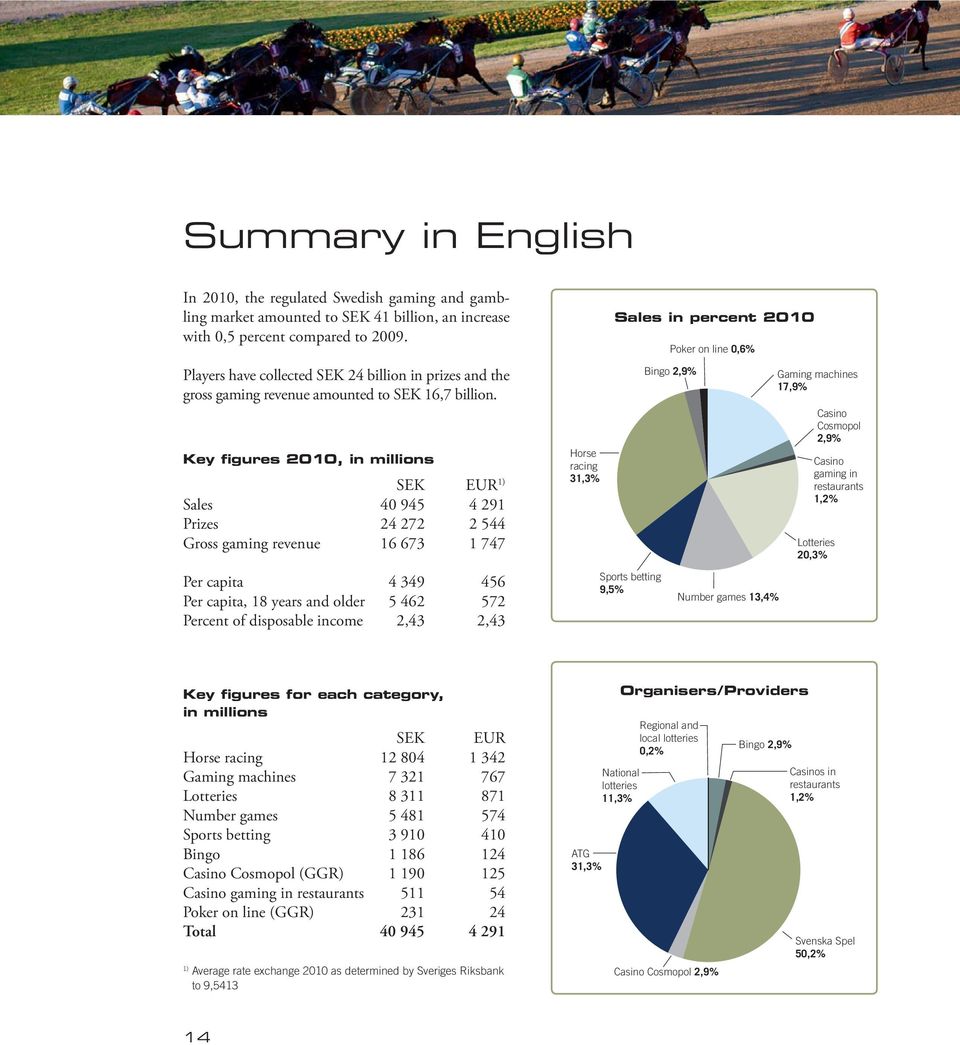 Key figures 2010, in millions SEK EUR Sales 40 945 4 291 Prizes 24 272 2 544 Gross gaming revenue 16 673 1 747 Per capita 4 349 456 Per capita, 18 years and older 5 462 572 Percent of disposable