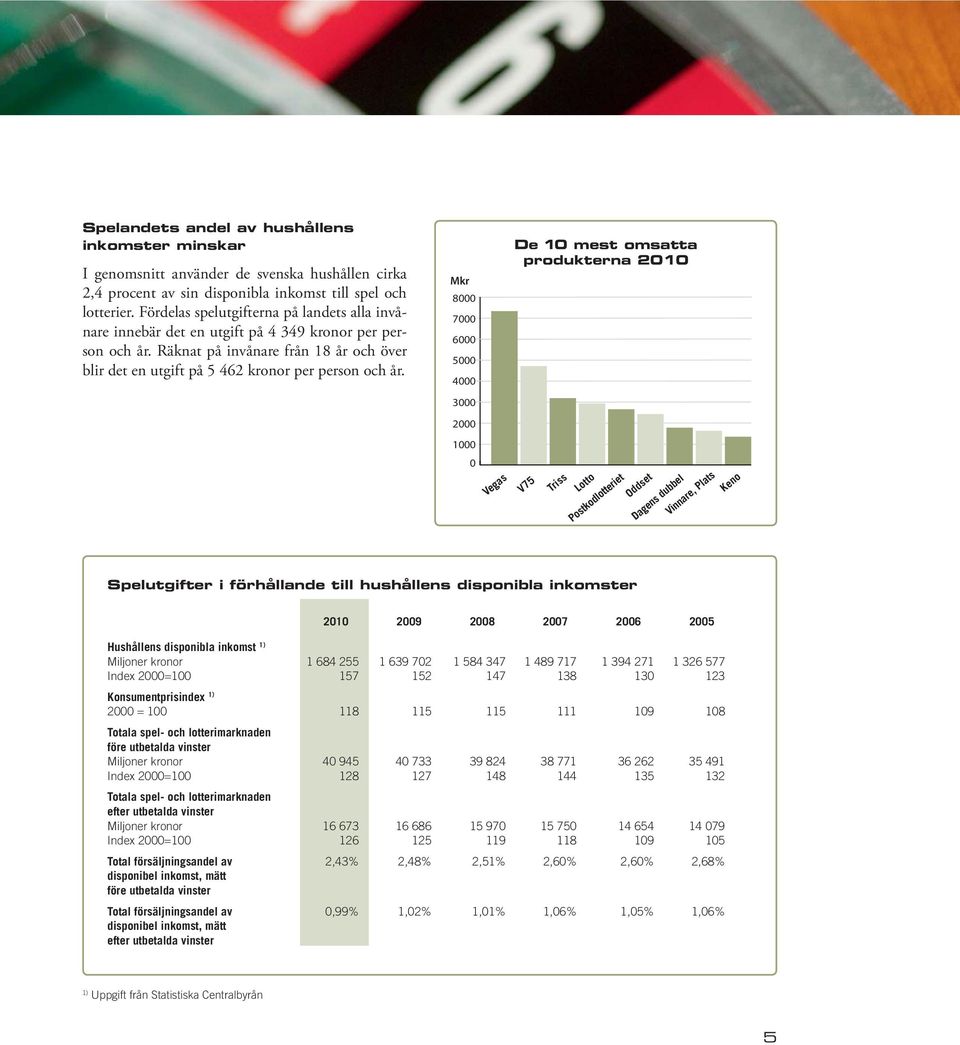 Mkr 8000 7000 6000 5000 4000 De 10 mest omsatta produkterna 2010 3000 2000 1000 0 Vegas V75 Triss Lotto Postkodlotteriet Oddset Dagens dubbel Vinnare, Plats Keno Spelutgifter i förhållande till