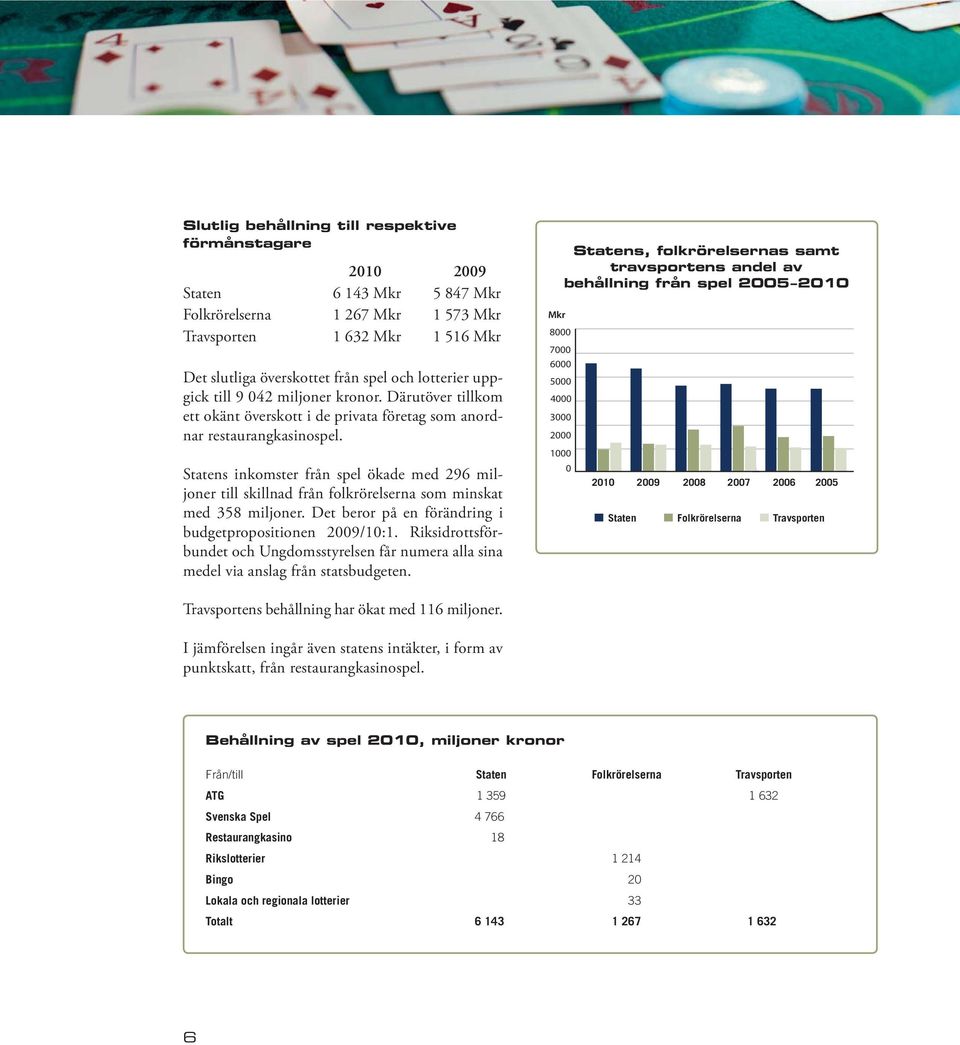 Statens inkomster från spel ökade med 296 miljoner till skillnad från folkrörelserna som minskat med 358 miljoner. Det beror på en förändring i budgetpropositionen 2009/10:1.