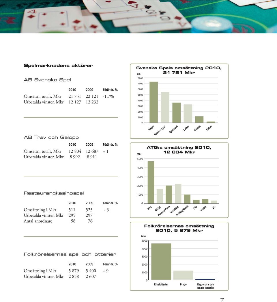 totalt, Mkr 12 804 12 687 + 1 Utbetalda vinster, Mkr 8 992 8 911 2000 1000 0 Mkr 5000 Vegas Nummerspel Sportspel Lotter Kasino Poker ATG:s omsättning 2010, 12 804 Mkr 4000 3000 Restaurangkasinospel