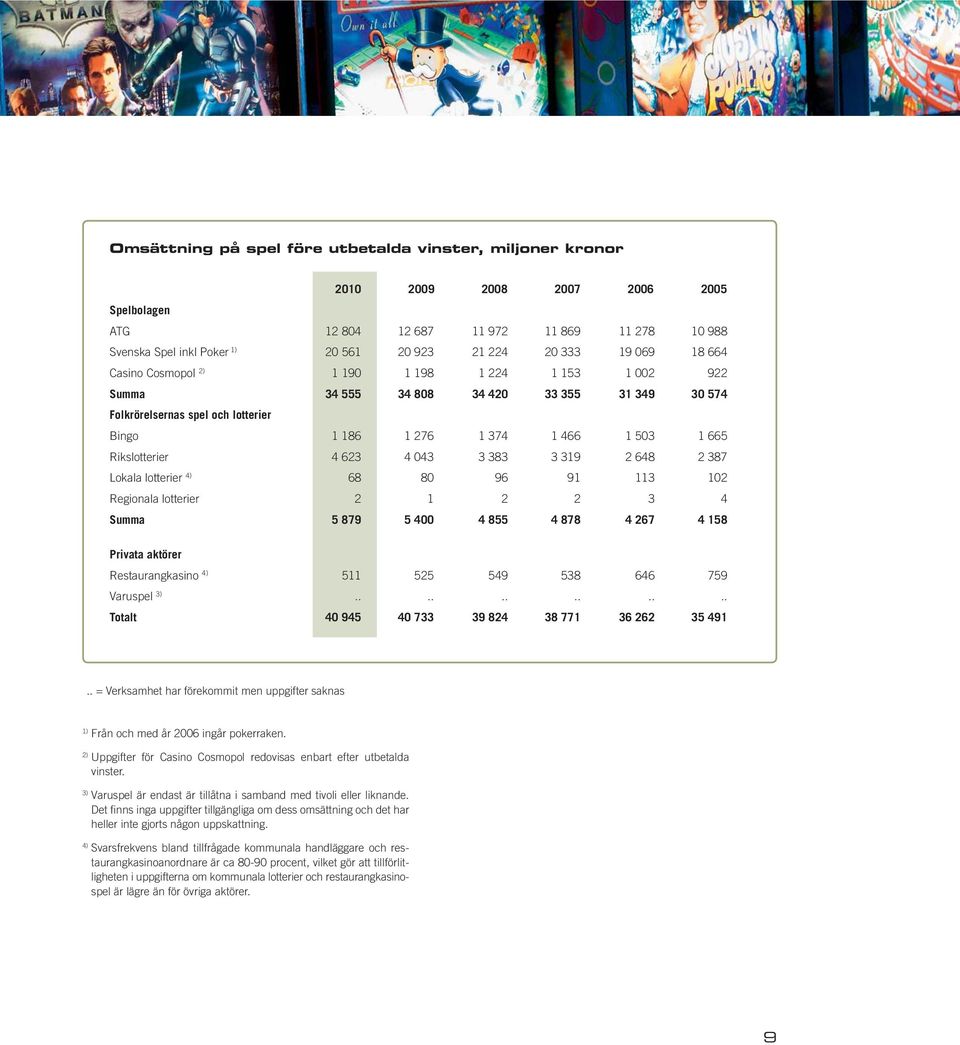 2 648 2 387 Lokala lotterier 4) 68 80 96 91 113 102 Regionala lotterier 2 1 2 2 3 4 Summa 5 879 5 400 4 855 4 878 4 267 4 158 Privata aktörer Restaurangkasino 4) 511 525 549 538 646 759 Varuspel 3).