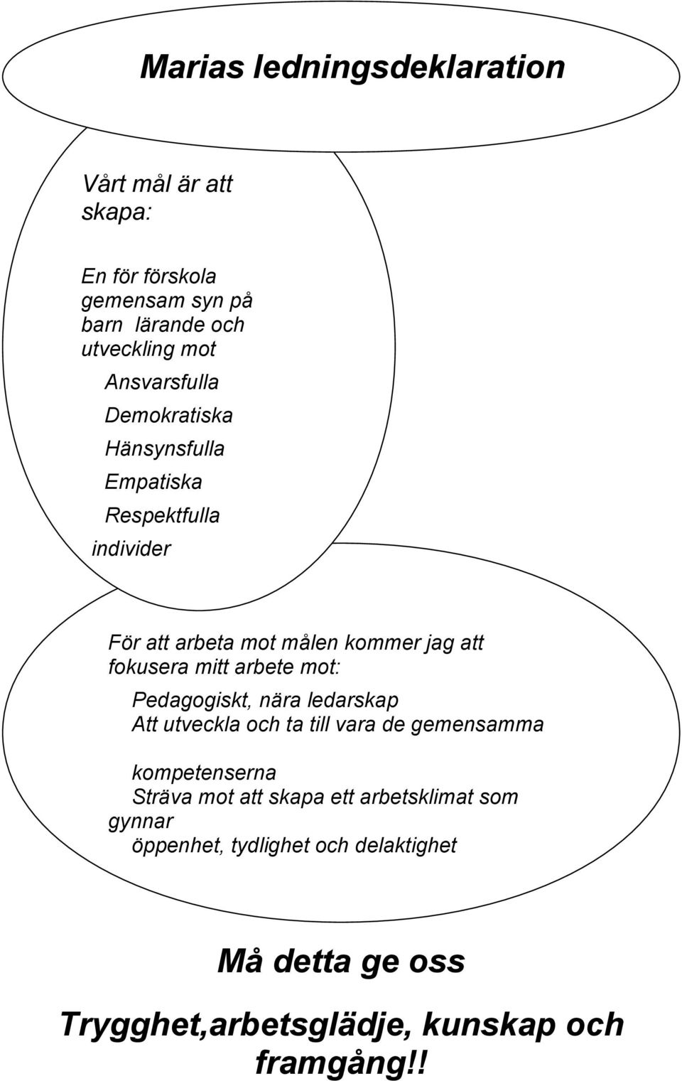 mitt arbete mot: Pedagogiskt, nära ledarskap Att utveckla och ta till vara de gemensamma kompetenserna Sträva mot att