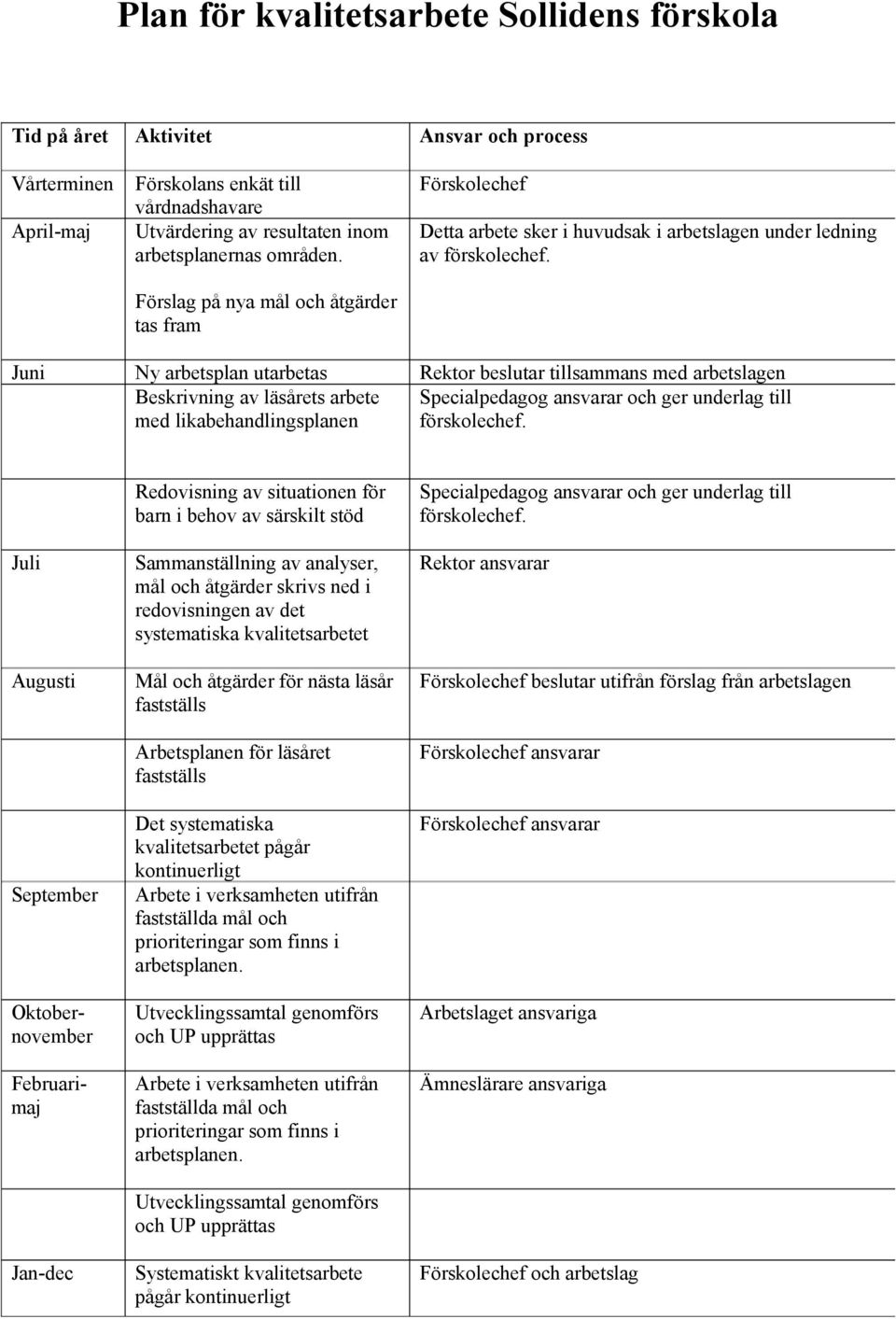 Juni Ny arbetsplan utarbetas Rektor beslutar tillsammans med arbetslagen Beskrivning av läsårets arbete Specialpedagog ansvarar och ger underlag till med likabehandlingsplanen förskolechef.