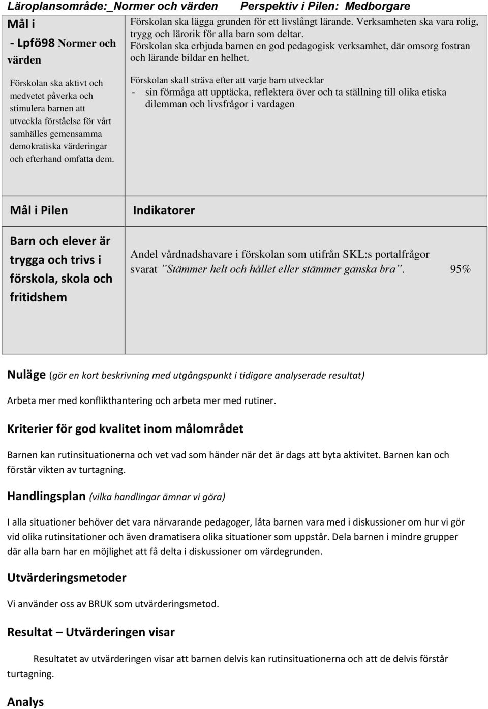 Mål i - Lpfö98 Normer och värden Förskolan ska aktivt och medvetet påverka och stimulera barnen att utveckla förståelse för vårt samhälles gemensamma demokratiska värderingar och efterhand omfatta