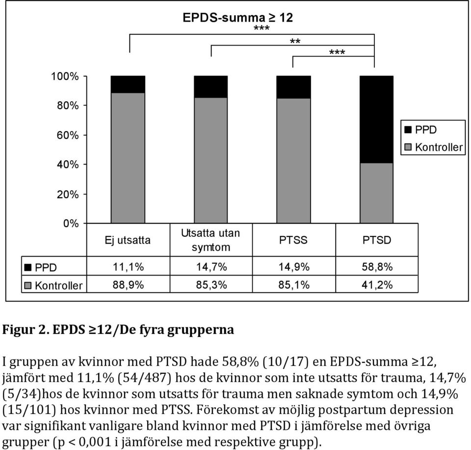 EPDS 12/De fyra grupperna I gruppen av kvinnor med PTSD hade 58,8% (10/17) en EPDS- summa 12, jämfört med 11,1% (54/487) hos de kvinnor som inte utsatts