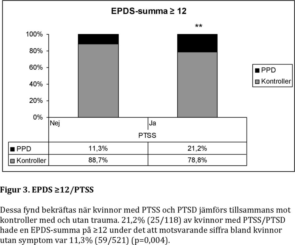EPDS 12/PTSS Dessa fynd bekräftas när kvinnor med PTSS och PTSD jämförs tillsammans mot