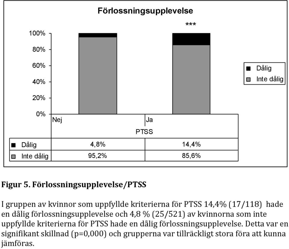 Förlossningsupplevelse/PTSS I gruppen av kvinnor som uppfyllde kriterierna för PTSS 14,4% (17/118) hade en dålig
