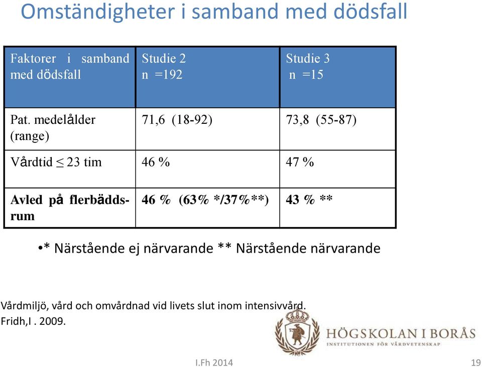 medelålder (range) 71,6 (18-92) 73,8 (55-87) Vårdtid 23 tim 46 % 47 % Avled på flerbäddsrum