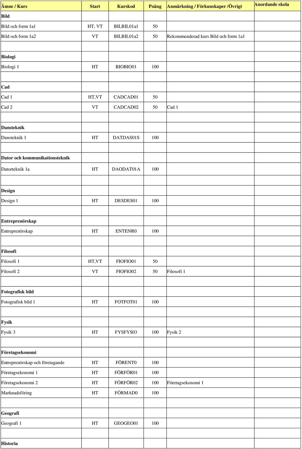 ENTENR0 100 Filosofi Filosofi 1 HT,VT FIOFIO01 50 Filosofi 2 VT FIOFIO02 50 Filosofi 1 Fotografisk bild Fotografisk bild 1 HT FOTFOT01 100 Fysik Fysik 3 HT FYSFYS03 100 Fysik 2 Företagsekonomi