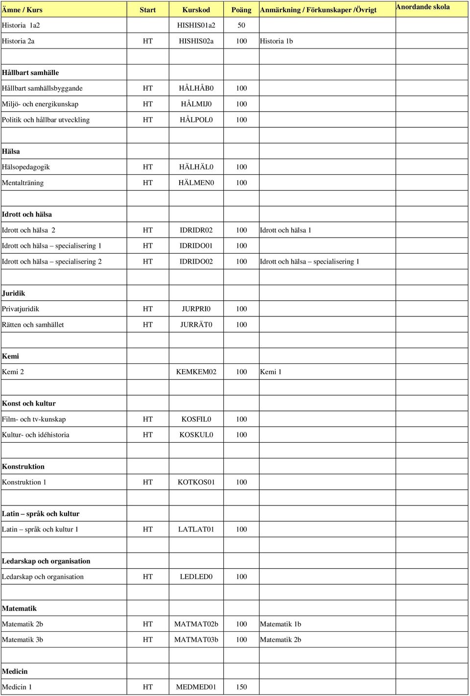 100 Idrott och hälsa specialisering 2 HT IDRIDO02 100 Idrott och hälsa specialisering 1 Juridik Privatjuridik HT JURPRI0 100 Rätten och samhället HT JURRÄT0 100 Kemi Kemi 2 KEMKEM02 100 Kemi 1 Konst