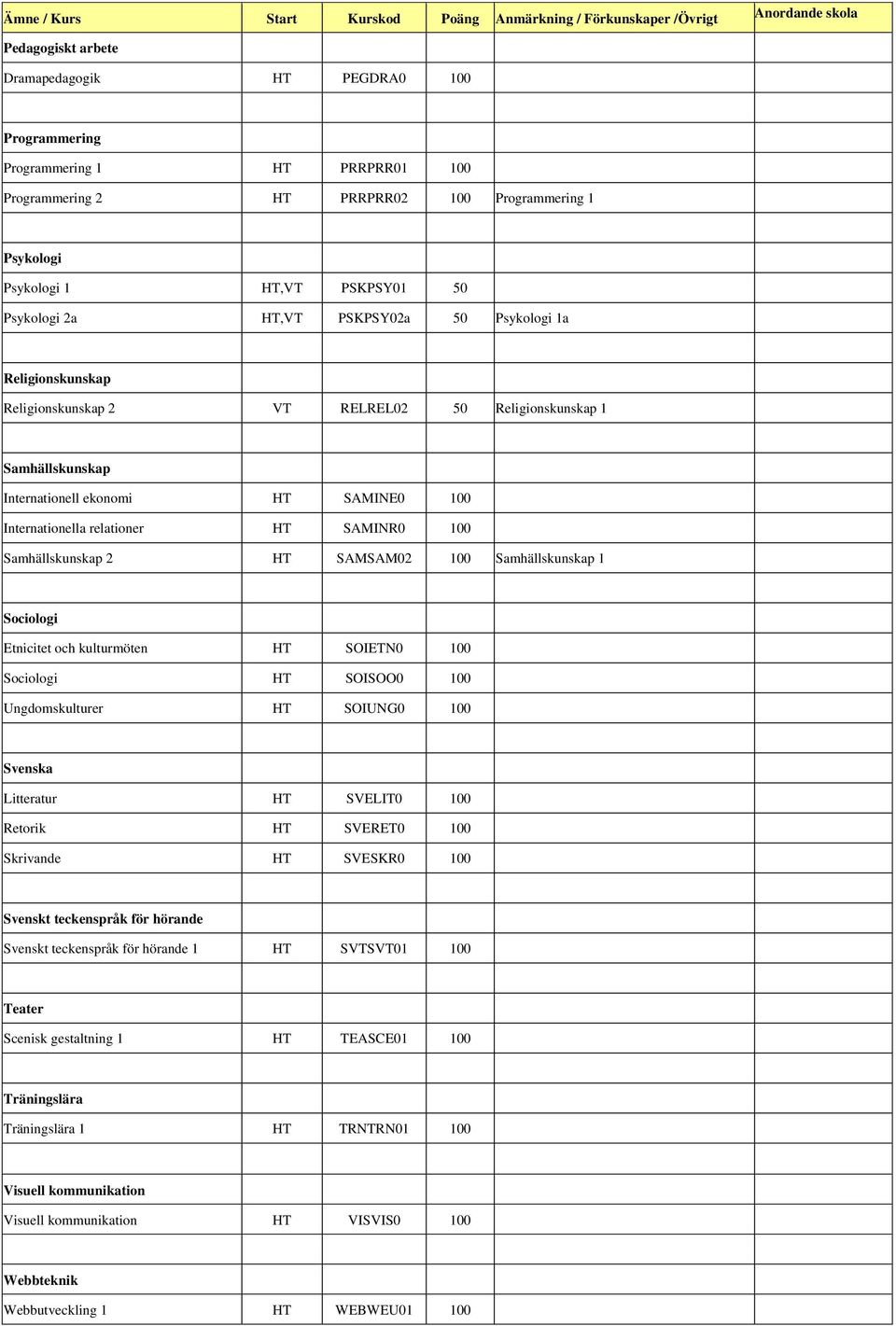 Samhällskunskap 2 HT SAMSAM02 100 Samhällskunskap 1 Sociologi Etnicitet och kulturmöten HT SOIETN0 100 Sociologi HT SOISOO0 100 Ungdomskulturer HT SOIUNG0 100 Svenska Litteratur HT SVELIT0 100