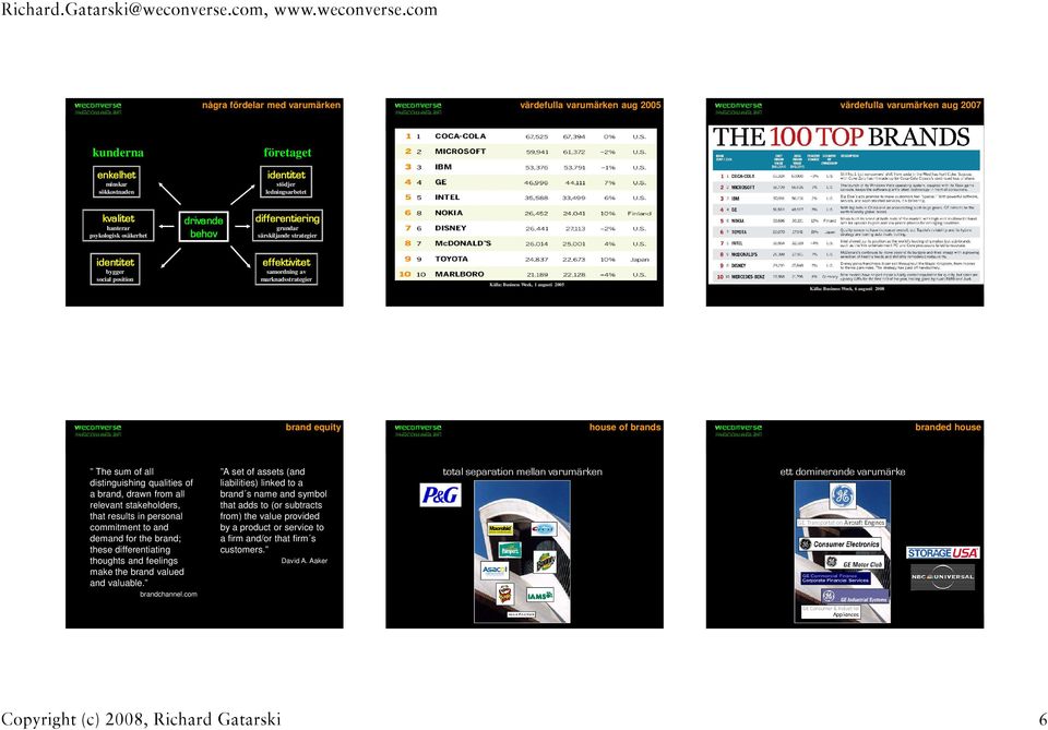 2005 Källa: Business Week, 6 augusti 2008 brand equity house of brands branded house The sum of all distinguishing qualities of a brand, drawn from all relevant stakeholders, that results in personal