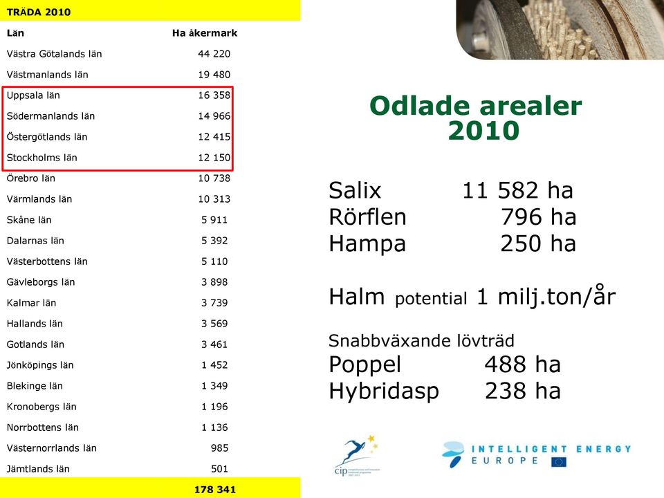 Hampa 11 582 ha 796 ha 250 ha Gävleborgs län 3 898 Kalmar län 3 739 Hallands län 3 569 Gotlands län 3 461 Jönköpings län 1 452 Blekinge län 1 349