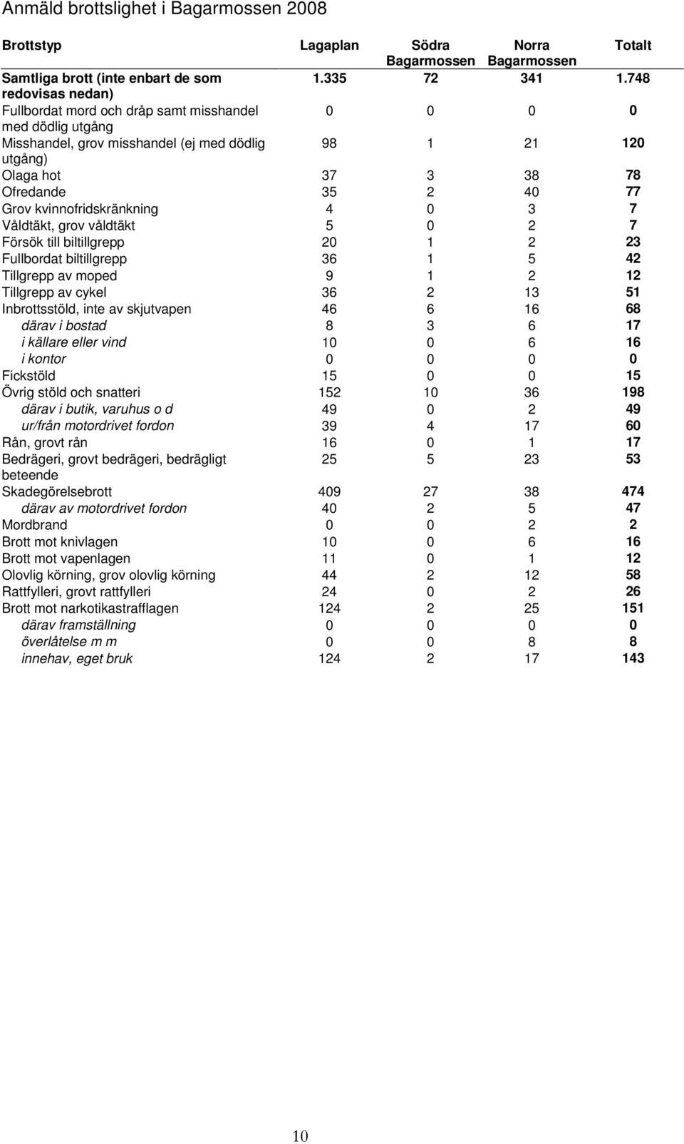 kvinnofridskränkning 4 0 3 7 Våldtäkt, grov våldtäkt 5 0 2 7 Försök till biltillgrepp 20 1 2 23 Fullbordat biltillgrepp 36 1 5 42 Tillgrepp av moped 9 1 2 12 Tillgrepp av cykel 36 2 13 51