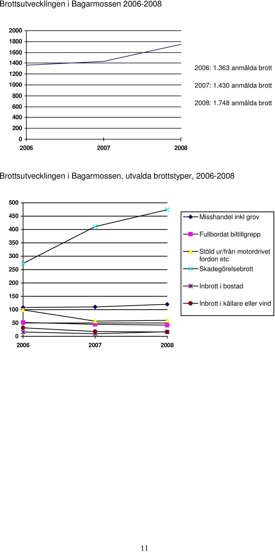 748 anmälda brott 200 0 2006 2007 2008 Brottsutvecklingen i Bagarmossen, utvalda brottstyper, 2006-2008 500 450