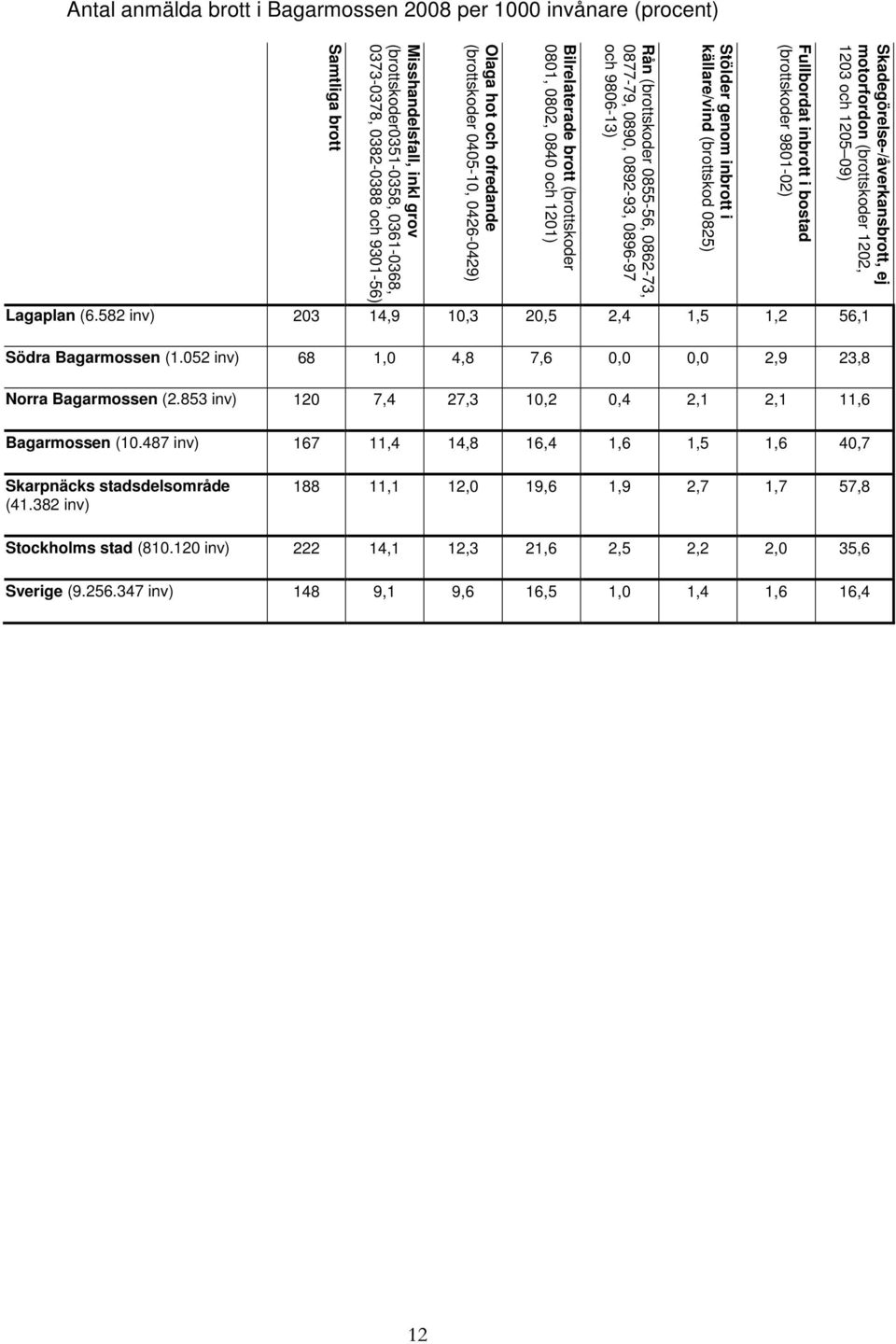 582 inv) 203 14,9 10,3 20,5 2,4 1,5 1,2 56,1 Stölder genom inbrott i källare/vind (brottskod 0825) Fullbordat inbrott i bostad (brottskoder 9801-02) Skadegörelse-/åverkansbrott, ej motorfordon