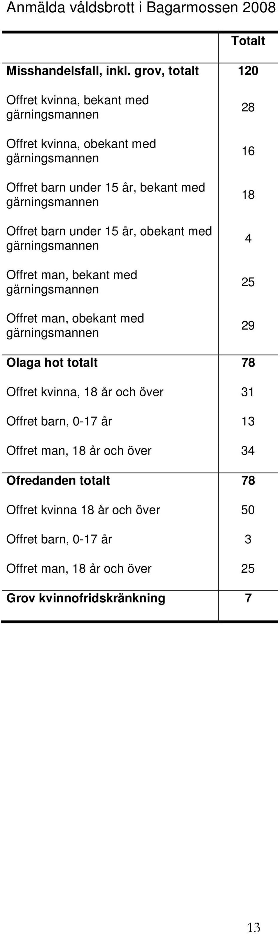 Offret barn under 15 år, obekant med gärningsmannen Offret man, bekant med gärningsmannen Offret man, obekant med gärningsmannen 28 16 18 4 25 29 Olaga