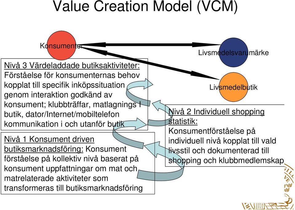 specifik inköpssituation genom interaktion godkänd av konsument; klubbträffar, matlagnings I butik, dator/internet/mobiltelefon kommunikation i och utanför butik