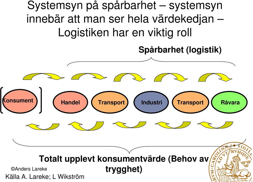 Konsument Handel Transport Industri Transport Råvara Totalt