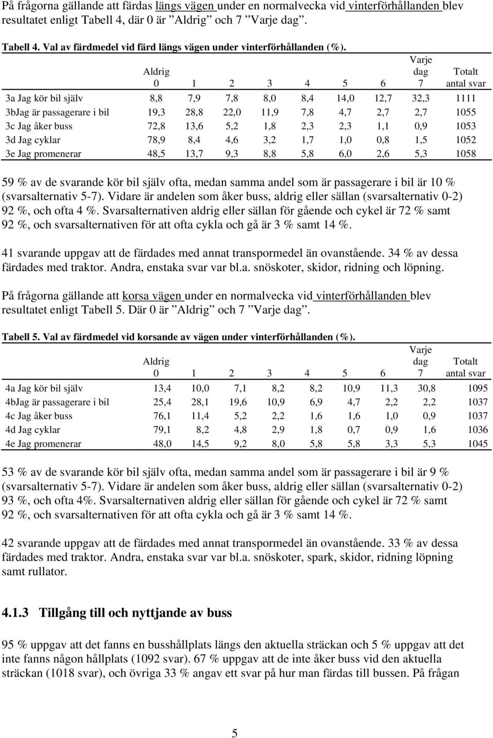 1053 3d Jag cyklar 8,9 8,4 4,6 3,2 1, 1,0 0,8 1,5 1052 3e Jag promenerar 48,5 13, 9,3 8,8 5,8 6,0 2,6 5,3 1058 59 % av de svarande kör bil själv ofta, medan samma andel som är passagerare i bil är 10