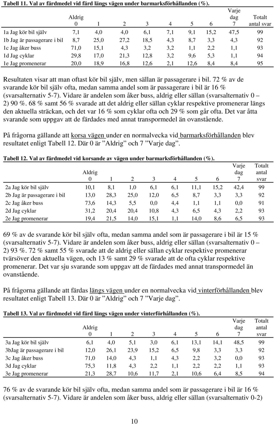 Jag cyklar 29,8 1,0 21,3 12,8 3,2 9,6 5,3 1,1 94 1e Jag promenerar 20,0 18,9 16,8 12,6 2,1 12,6 8,4 8,4 95 Resultaten visar att man oftast kör bil själv, men sällan är passagerare i bil.