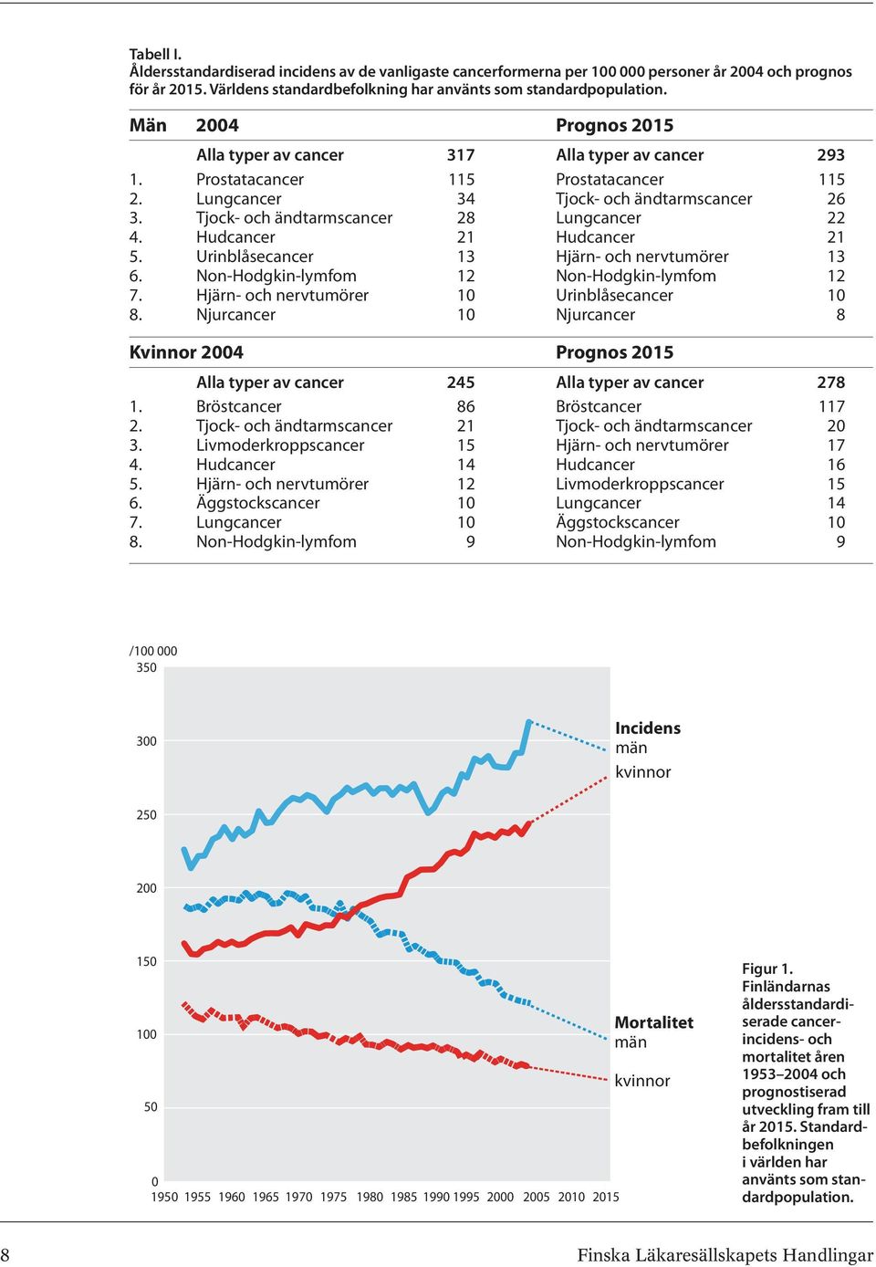 Hudcancer 21 Hudcancer 21 5. Urinblåsecancer 13 Hjärn- och nervtumörer 13 6. Non-Hodgkin-lymfom 12 Non-Hodgkin-lymfom 12 7. Hjärn- och nervtumörer 10 Urinblåsecancer 10 8.